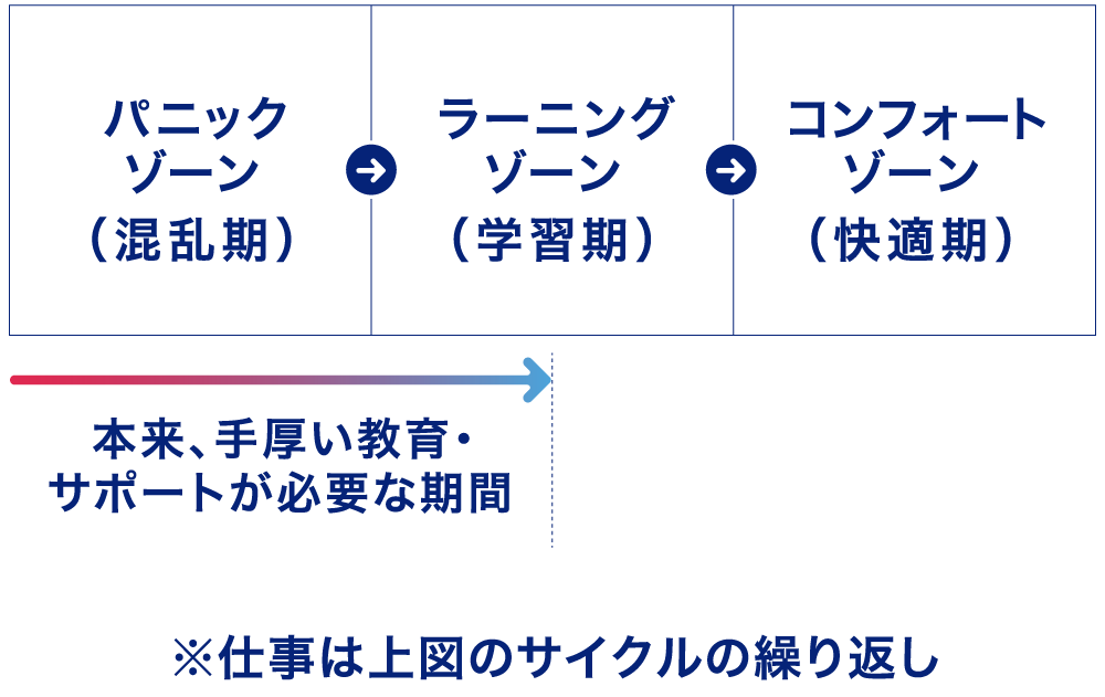 パニックゾーン（混乱期） ラーニングゾーン（学習期） コンフォートゾーン（快適期） 本来、手厚い教育・サポートが必要な期間 ※仕事は上図のサイクルの繰り返し